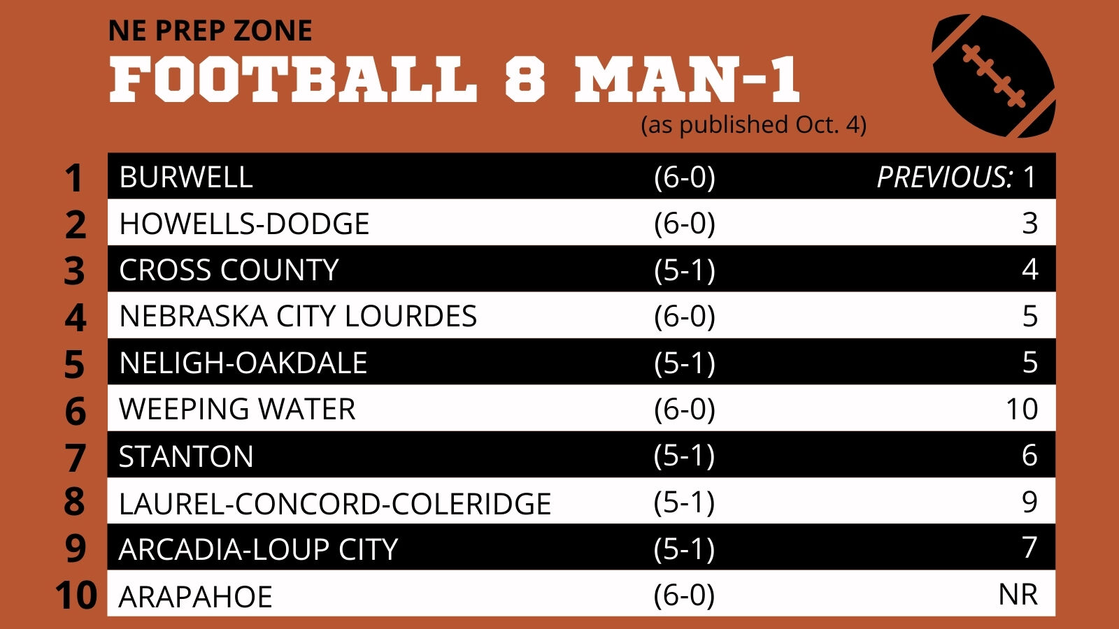 Nebraska High School Football Ratings